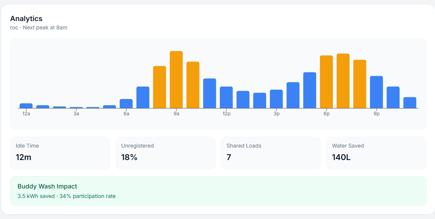 The UWash dashboard's usage chart